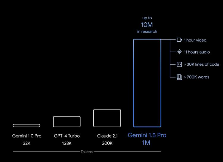 10M上下文，仅靠提示就掌握一门语言，Google Gemini 1.5被OpenAI抢头条是真冤