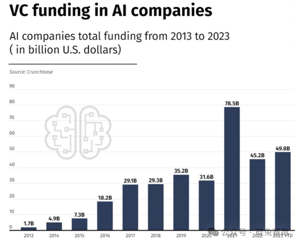 2024的初创公司，不蹭AI就融不到资？