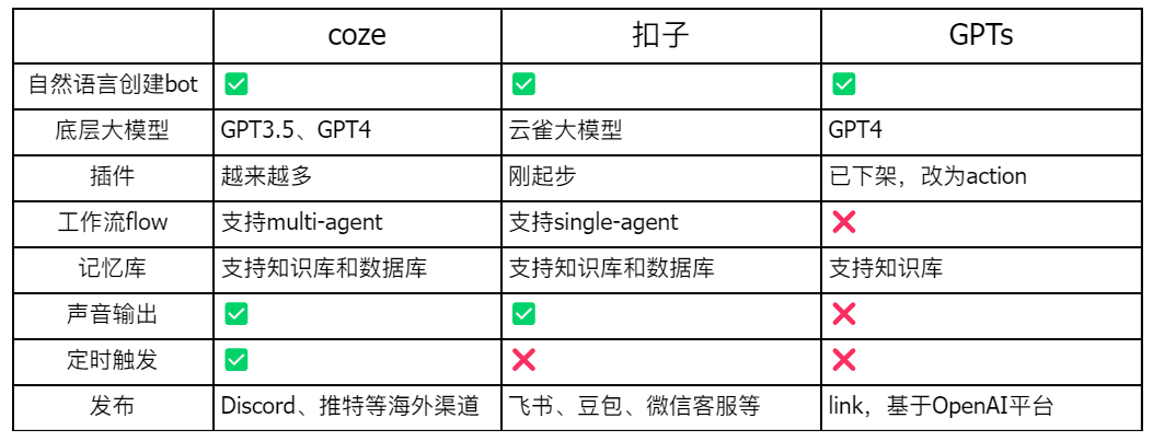 字节的Coze、扣子和GPTs，有什么区别？