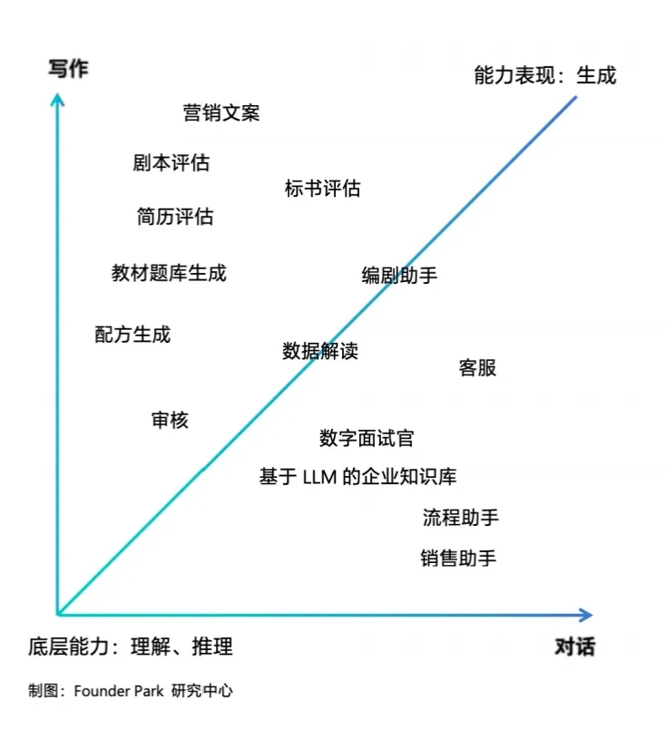 企业内部如何更好落地大模型？我们走访了 10+ 先行者