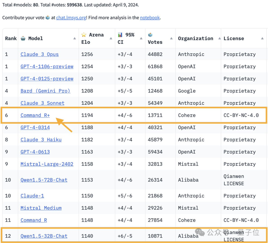 开源模型首胜GPT-4！竞技场最新战报引热议，Karpathy：这是我唯二信任的榜单