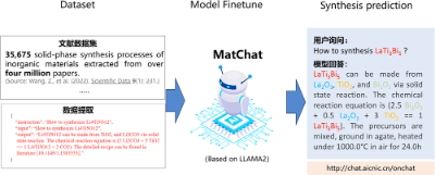 物理所联合院网络中心发布AI模型MatChat，预测无机材料合成路径