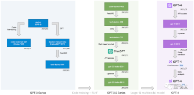 字节“开盒”OpenAI所有大模型，揭秘GPT-3到GPT-4进化路径！把李沐都炸出来了
