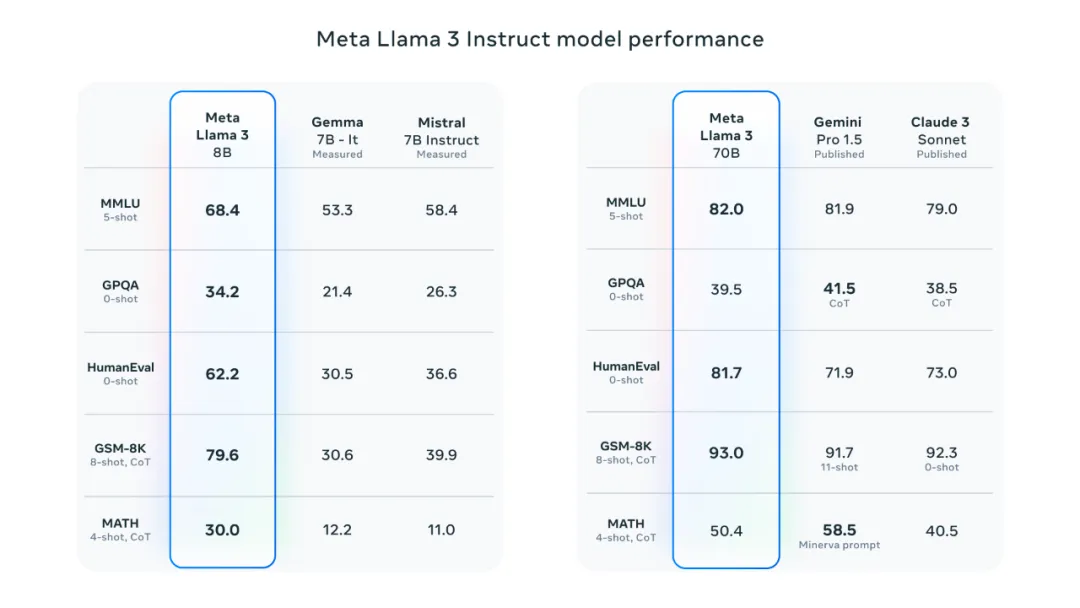 Llama 3 发布！目前最强开源大模型，全面登陆 Meta 系产品，即将推出 4000 亿模型