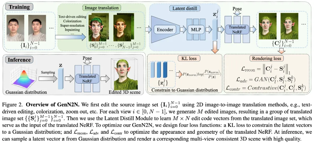 CVPR 2024高分论文：全新生成式编辑框架GenN2N，统一NeRF转换任务