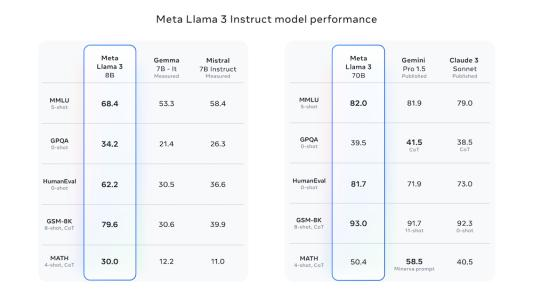 最强开源大模型Llama 3来了，4000亿参数狙击GPT-4，训练数据达Llama 2七倍