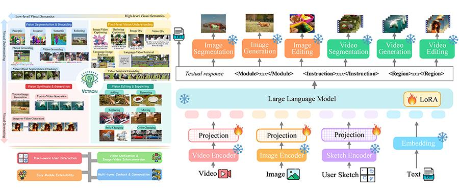 国产多模态大模型狂飙，颜水成挂帅开源Vitron，破解图像/视频模型割裂问题