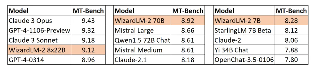 「非常接近GPT-4」的WizardLM-2被微软紧急撤回，有什么内幕？