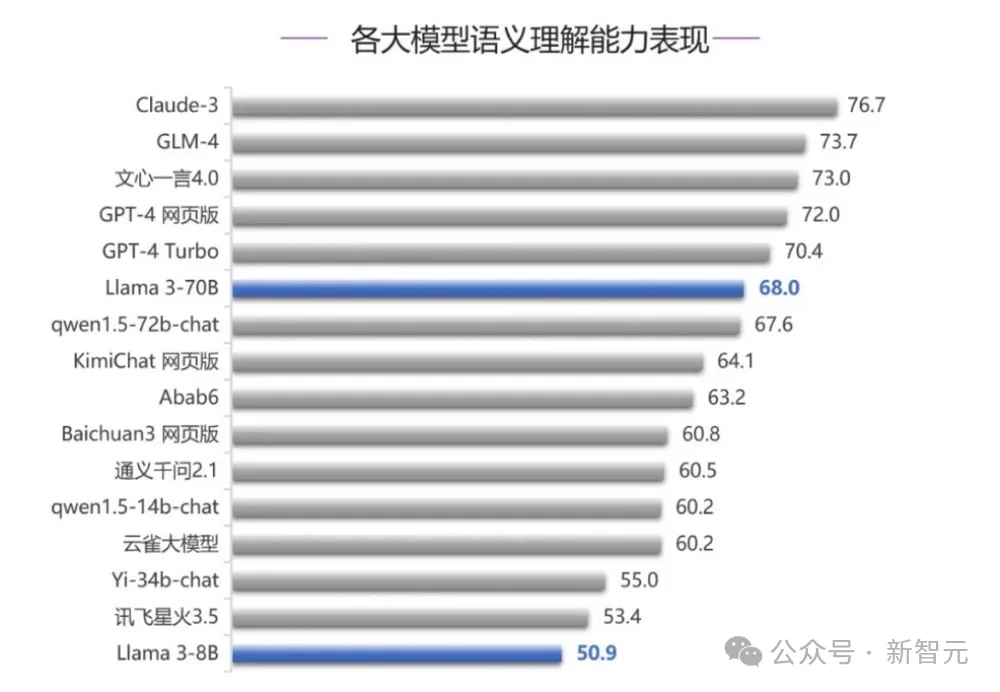 清华SuperBench全球测评出炉，Claude 3拿下多个冠军！合成数据才是人类未来？