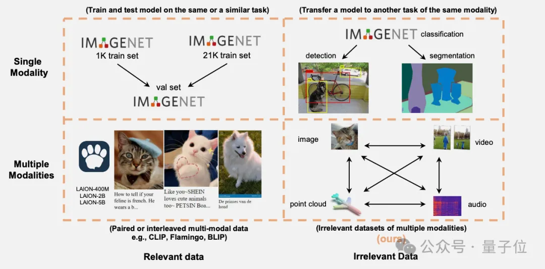 CVPR‘24：与任务无关的多模态数据也能提升Transformer性能｜港中文&腾讯