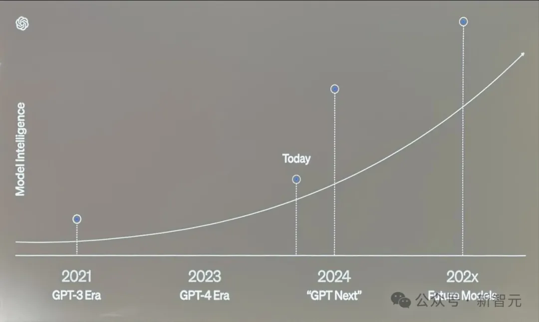 惊掉下巴：GPT-4o现场爆改代码看图导航！OpenAI曝光LLM路线图，GPT Next年底发