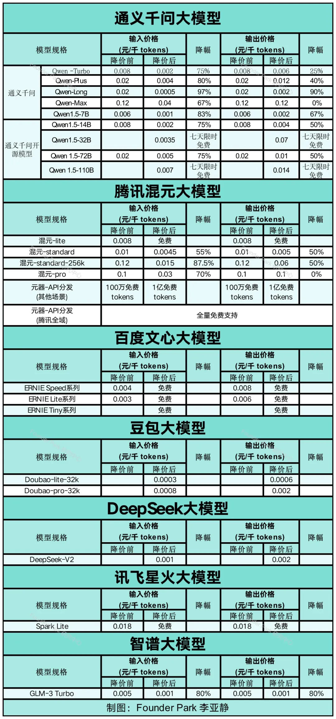 解读大模型价格战：着急的大厂，「不太慌」的模型厂商和创业者