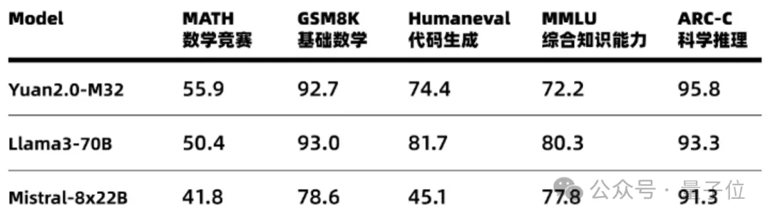 32专家MoE大模型免费商用！性能全面对标Llama3，单token推理消耗仅5.28% 