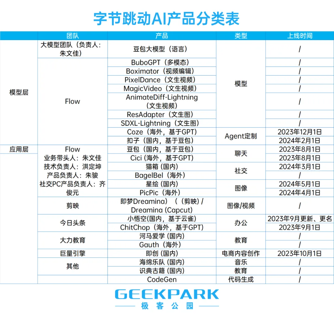 字节 AI 产品全体验：11 款产品覆盖全赛道，但离 killer app 还有很远 