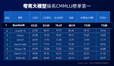 千亿级参数、性能评测霸榜 夸克发布自研大模型