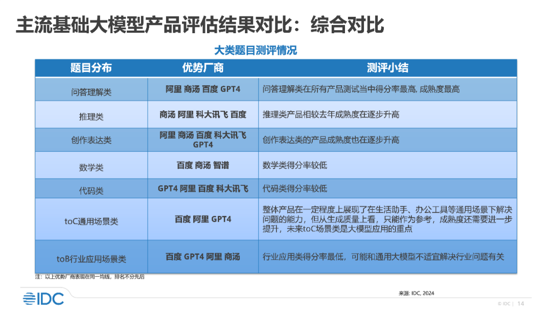 IDC最新报告，7大维度11家大模型厂商比拼，唯一全优是谁？