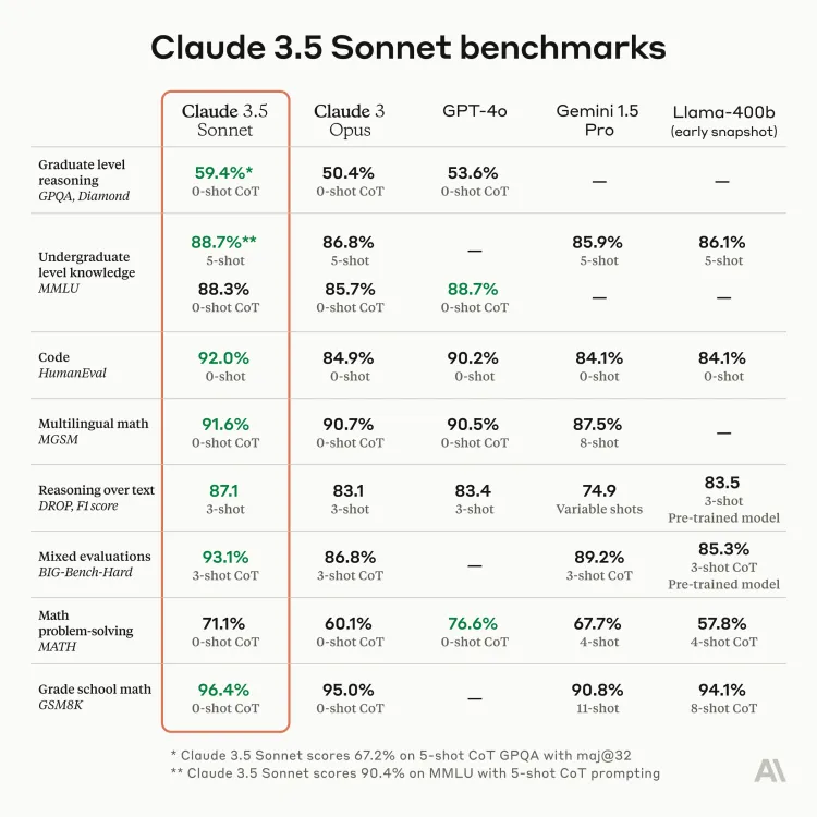 Claude 3.5 Sonnet发布，不仅超过了GPT-4o，还在交互上有大更新 