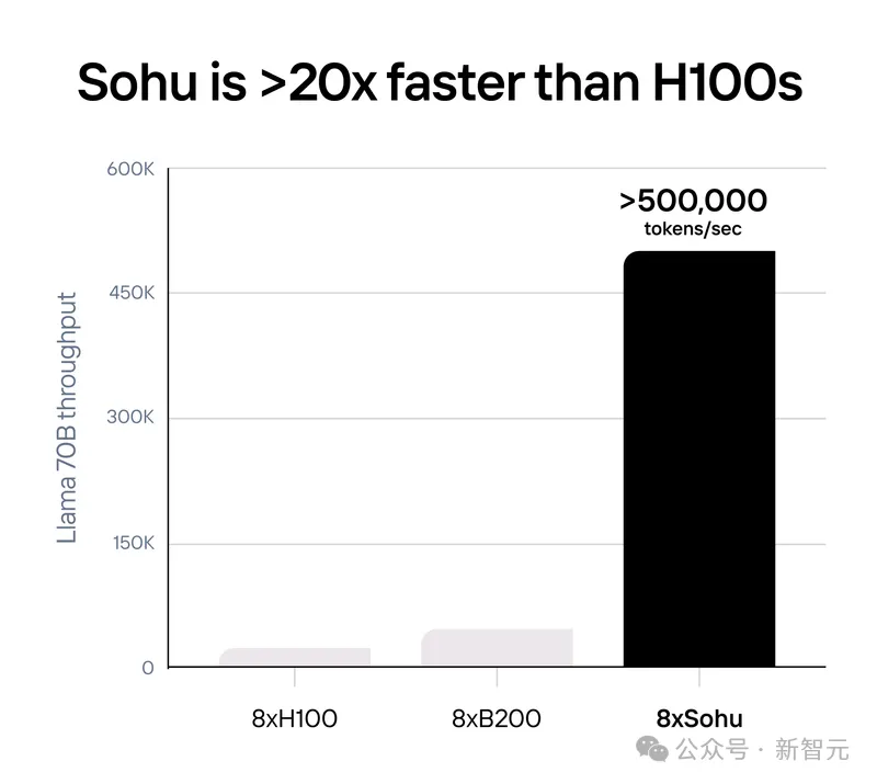 00后华裔小哥哈佛辍学组团挑战英伟达，史上最快AI芯片Sohu推理性能超H100二十倍！ 