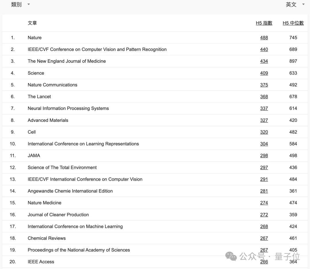 CVPR成全球第二大学术出版物，超越Science！AI顶会占领前20｜谷歌学术指标2024