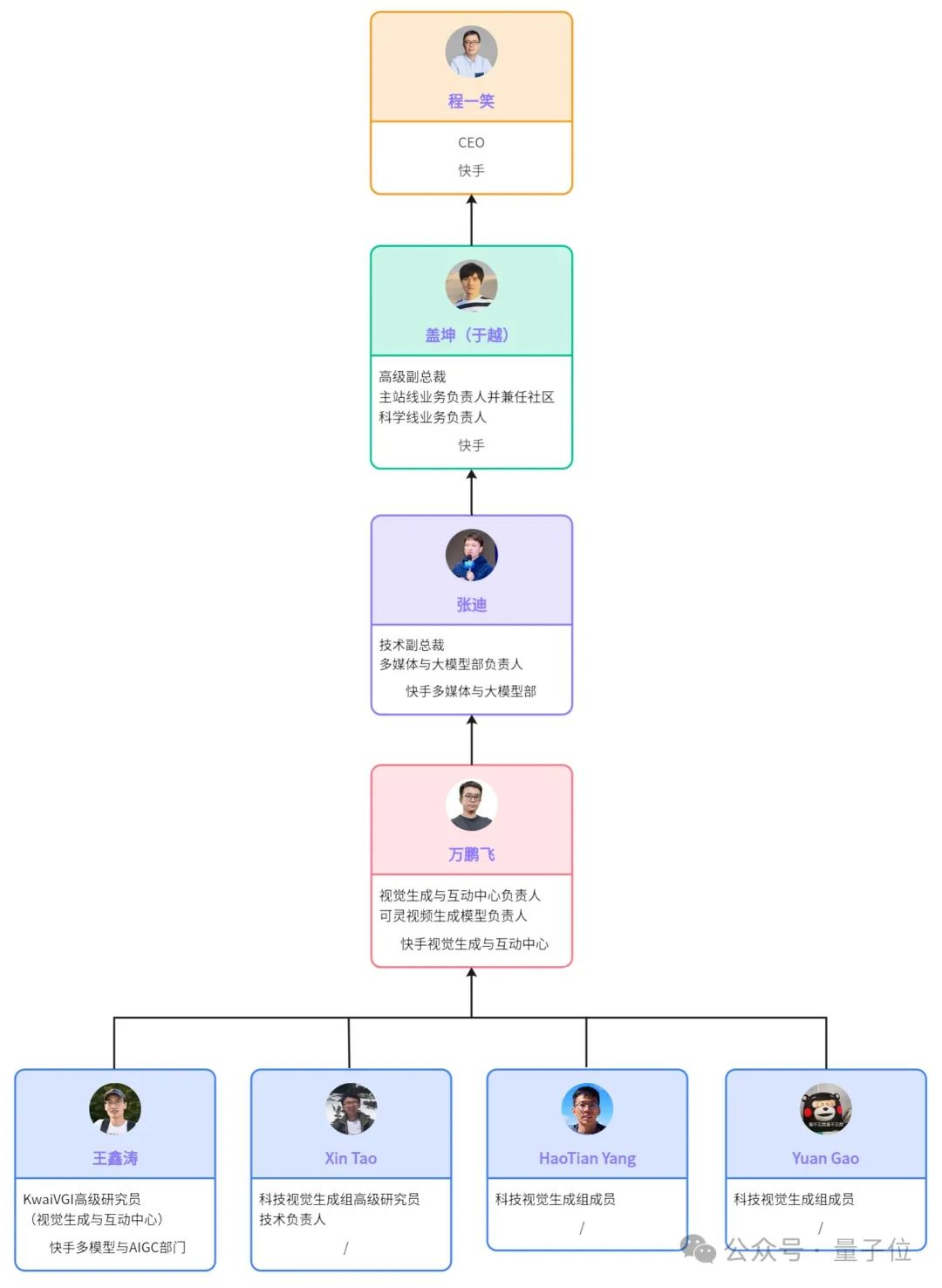 揭秘快手可灵背后的「关键7人」