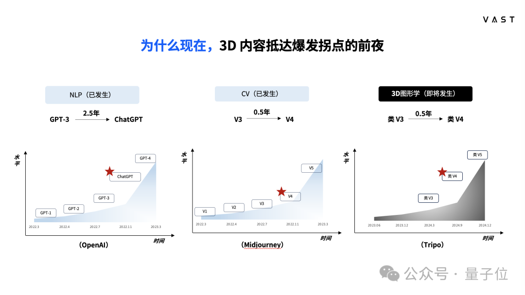 明年，每个人都能零基础创作3D内容 | 对话VAST宋亚宸