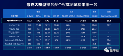 解题准确率较GPT高出70% 夸克大模型多项考试评测成绩领先行