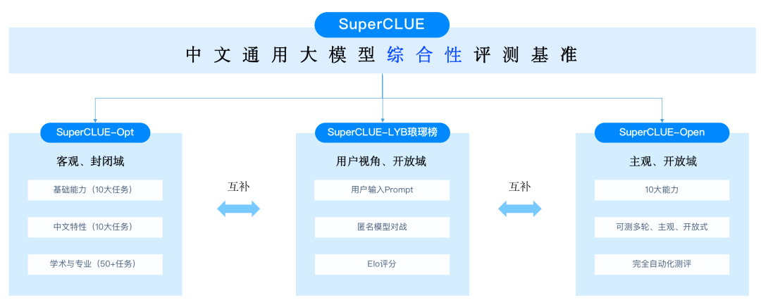 大模型常用评测基准汇总