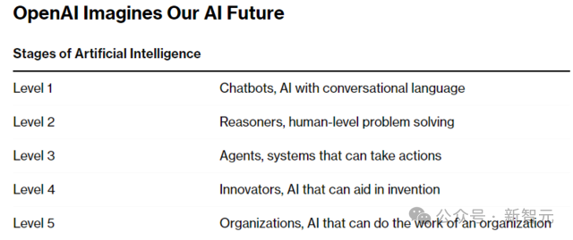 OpenAI五级AGI战略遭吐槽，命名不清、逻辑混乱，本质只是空洞营销？