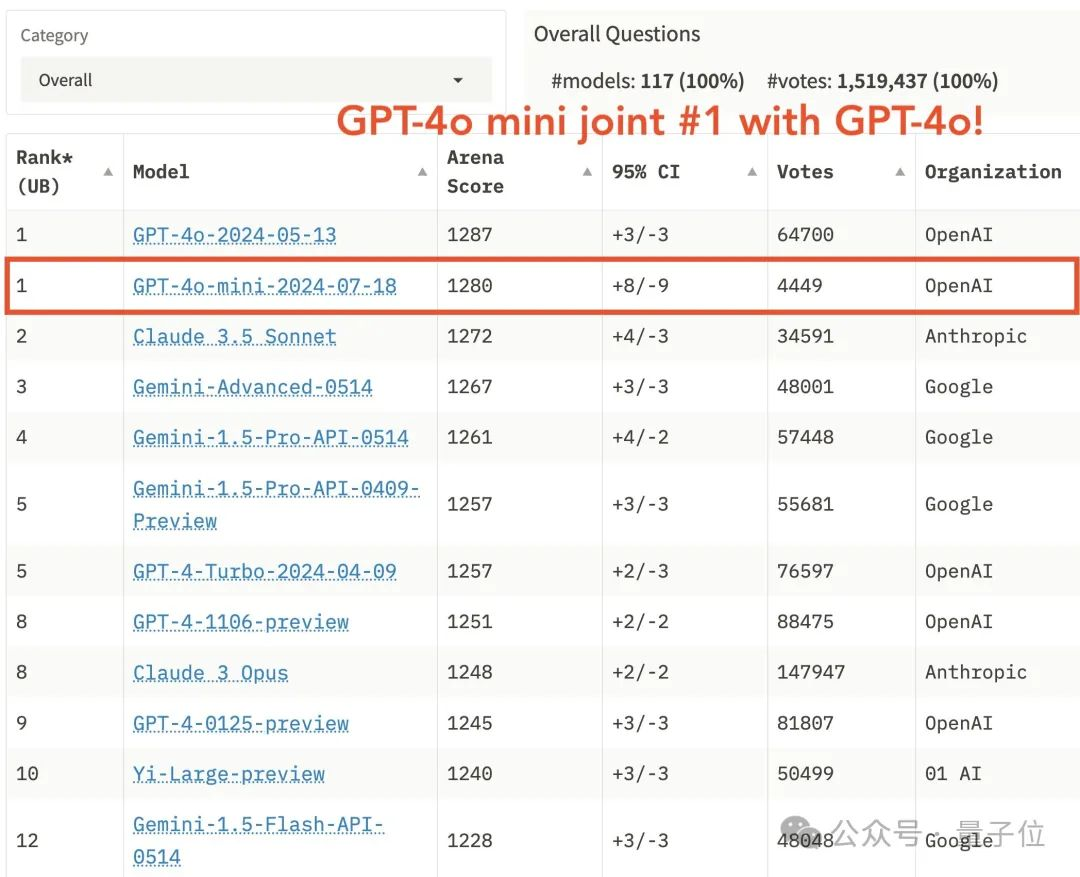 GPT-4o mini凭什么登顶竞技场？OpenAI刷分秘诀被扒，原来奥特曼早有暗示