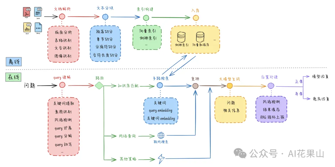 RAG 高效应用指南：01