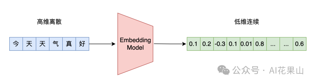 RAG 高效应用指南 02：Embedding 模型的选择和微调