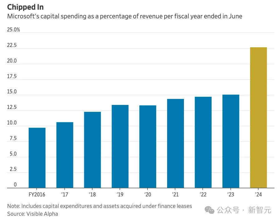 微软AI投资大出血引股价下跌，华尔街或将撤出AI「军备竞赛」