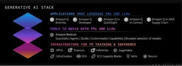 OpenAI的GPTs熄火，但AWS这个版本却大有可为