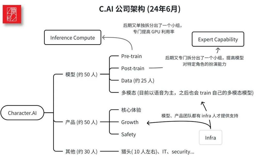 C.AI被收购的宿命论与万恶的Scaling Law