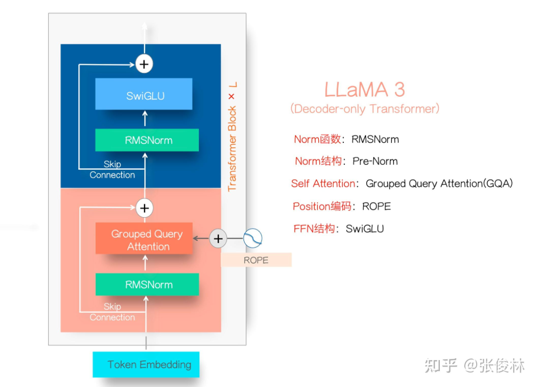 浅谈Llama3.1，从结构、训练过程、影响到数据合成