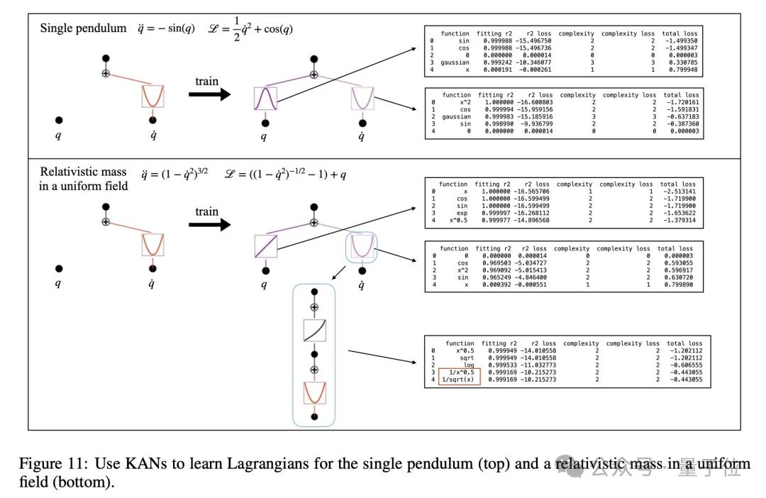 爆火神经网络架构KAN更新2.0！研究者可专属定制，轻松应对经典物理学研究，作者：和MLP不能互相取代