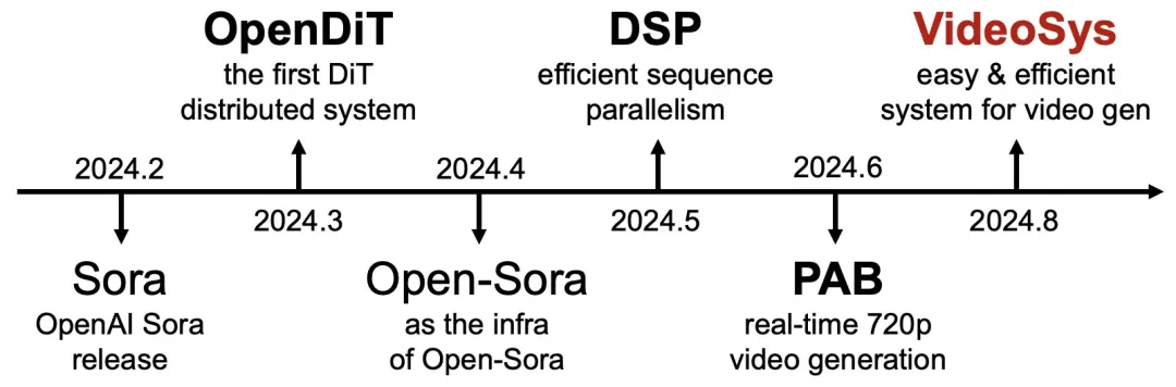 视频生成要有自己的系统！尤洋团队历时半年开源VideoSys