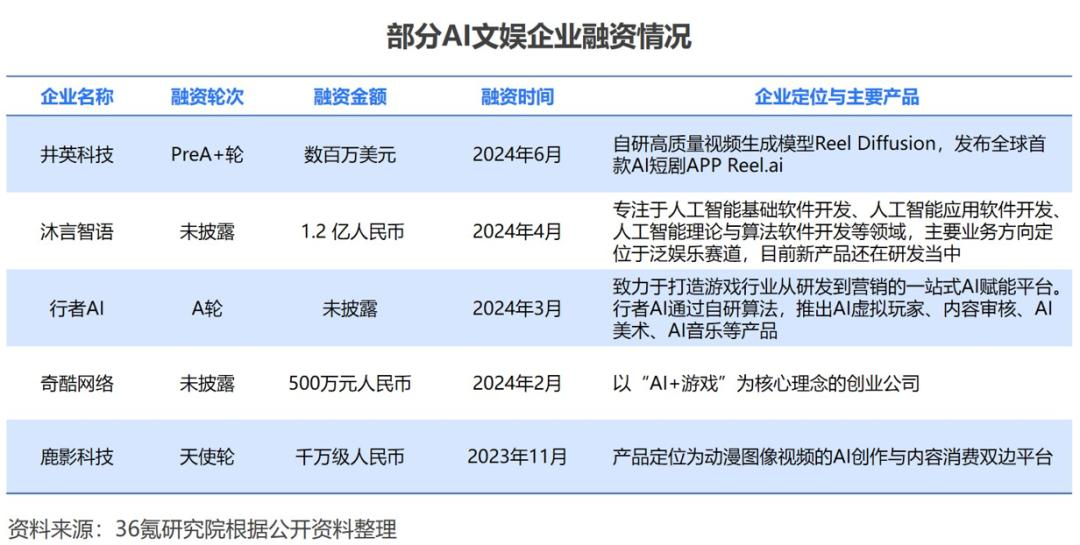 36氪研究院 | 2024年中国AI文娱行业研究报告