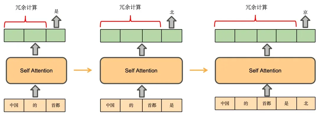 KV Cache：图解大模型推理加速方法