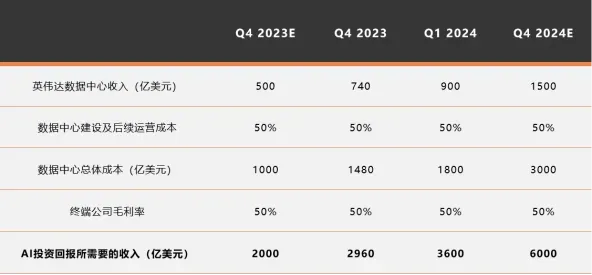 关于AI的6000亿美元难题，硅谷投资人吵起来了