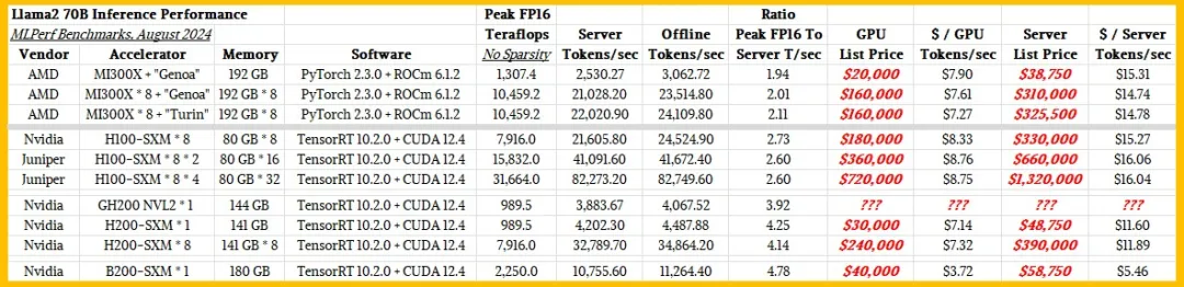 AMD的GPU跑AI模型终于Yes了？PK英伟达H100不带怕的