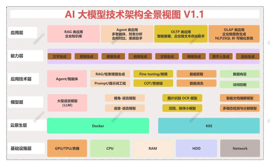 一文剖析AI大模型技术架构的全景视图：从基础实施层、云原生层、模型层、应用技术层、能力层、到应用层