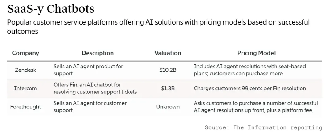 SaaS巨头探索AI付费新模式：不看人数看结果，不好用不收钱