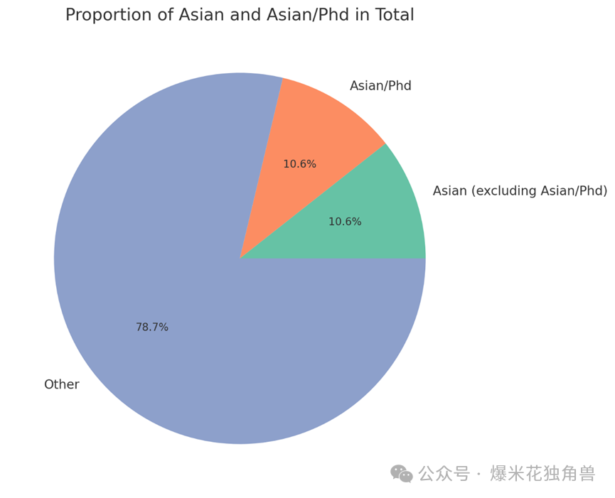 AI新时代，华人博士的翻身仗？