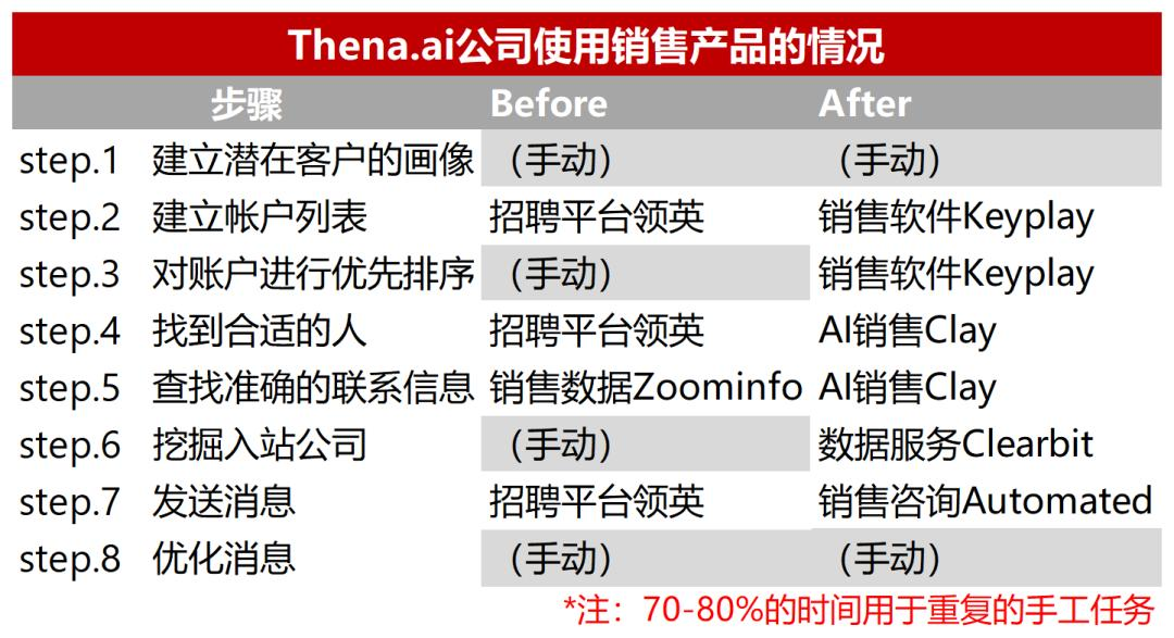 用AI找客户，半年怒赚200万美元，AI销售是Agent的下一站