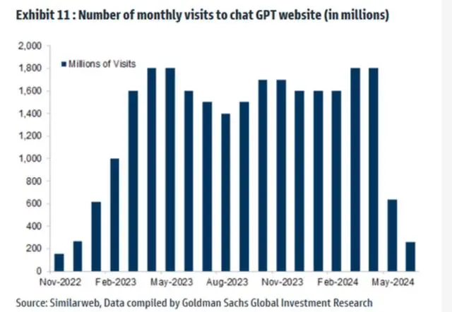 高盛你错了，ChatGPT稳步增长