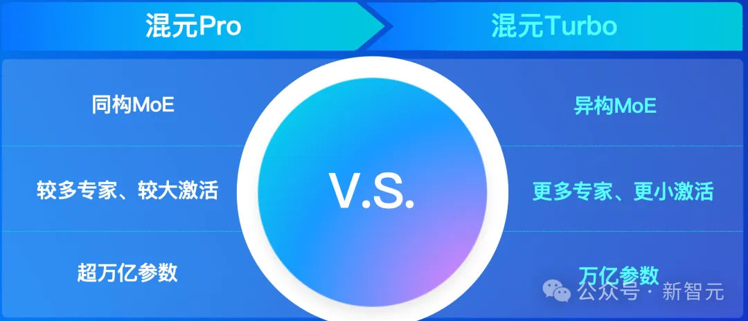 腾讯最新万亿参数异构MoE上线，技术细节首次曝光！权威评测国内第一，直逼GPT-4o