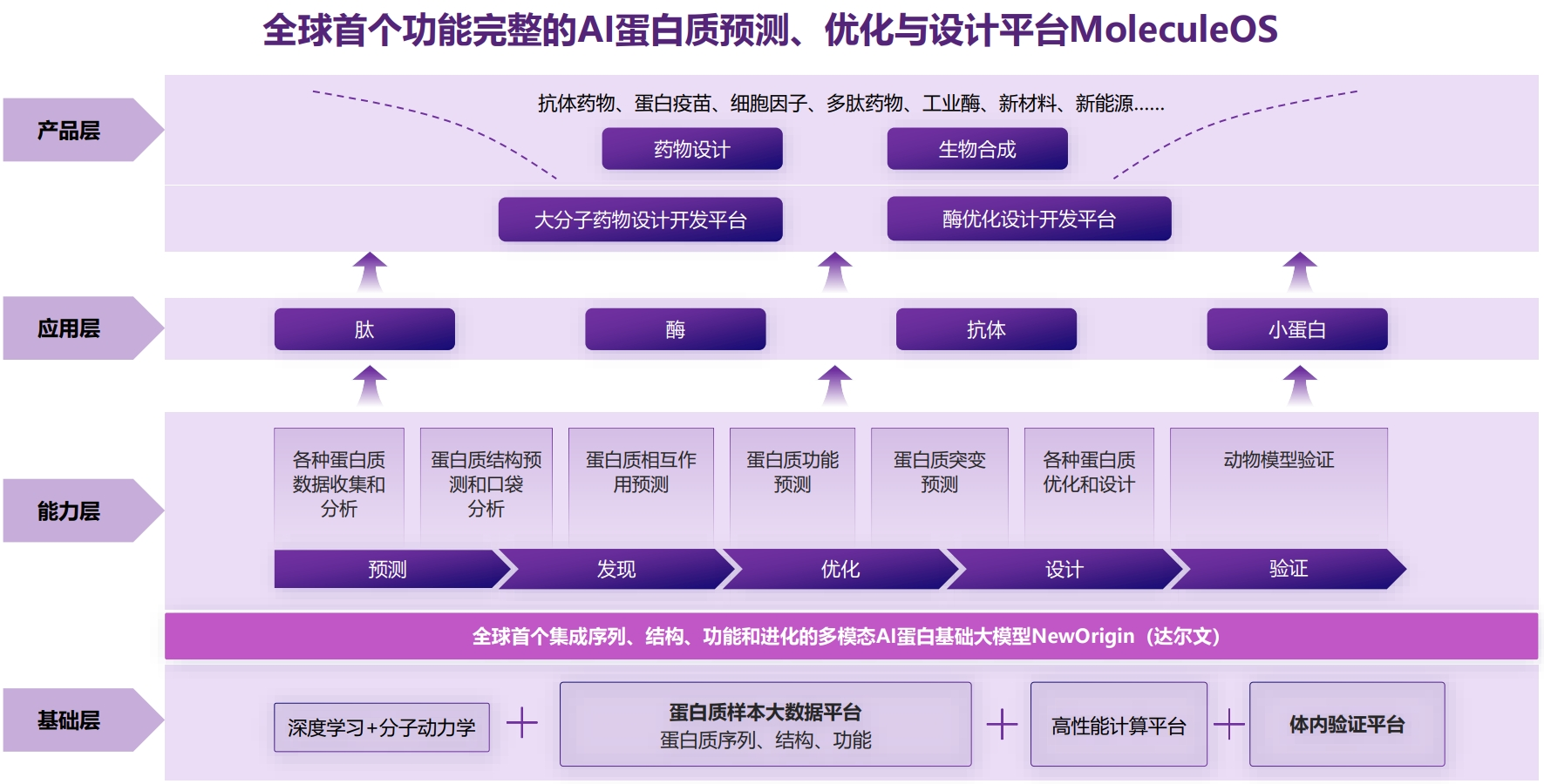 用AI“创造”蛋白质，「分子之心」获数亿元A轮融资 | 36氪首发