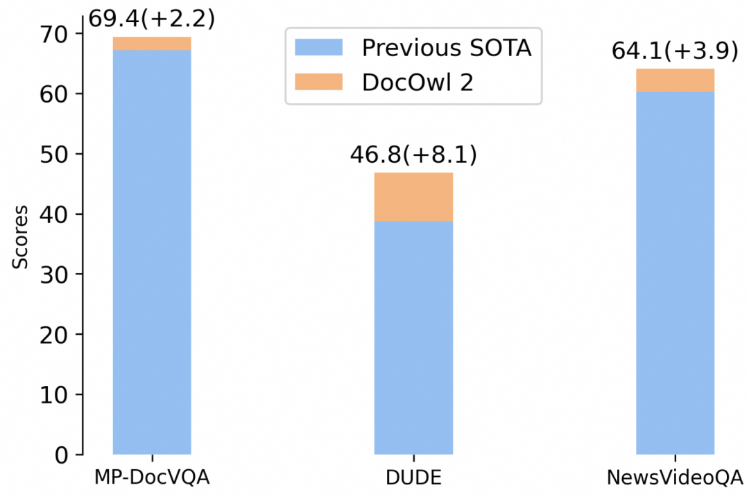 阿里8B模型拿下多页文档理解新SOTA，324个视觉token表示一页，缩减80%