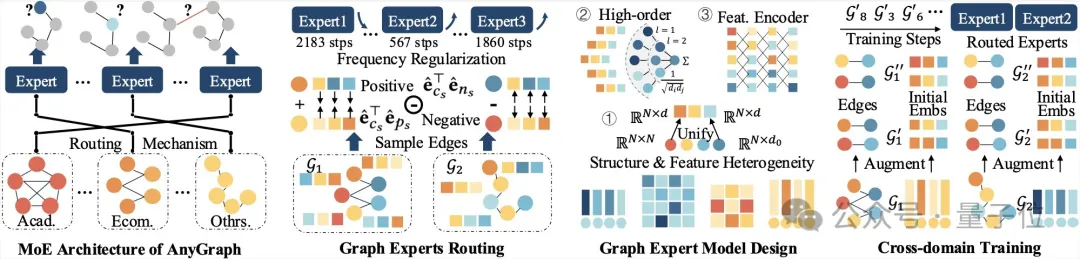 港大新型图基础模型AnyGraph：挑战Scaling Law，精准建模多样化结构模式和特征空间